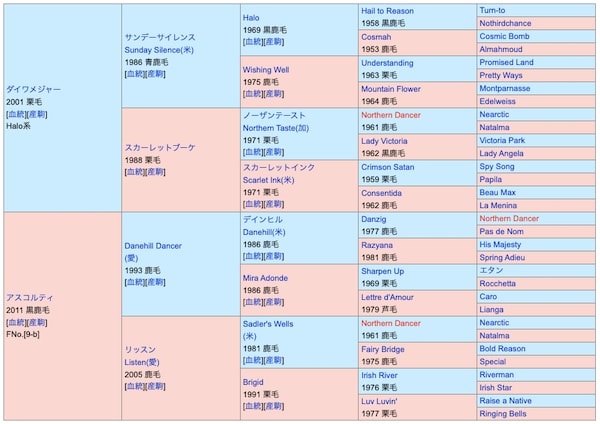 アスコリピチェーノの血統