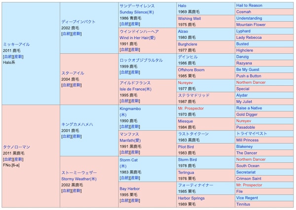 アナゴサンの血統