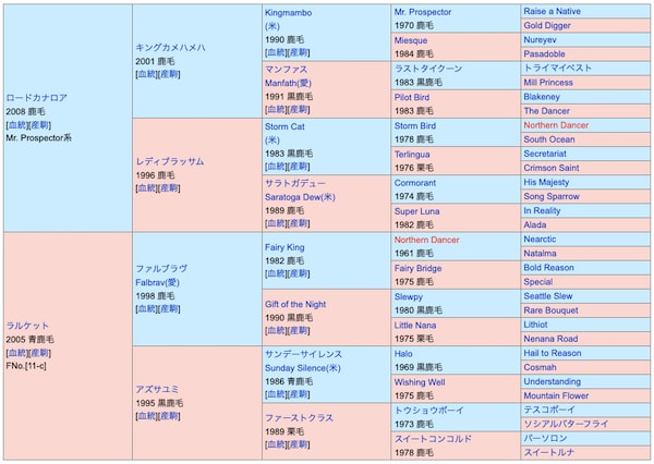 ウンブライルの血統