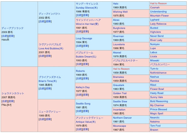 エルトンバローズの血統