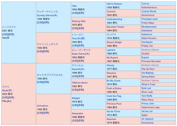 カテドラルの血統