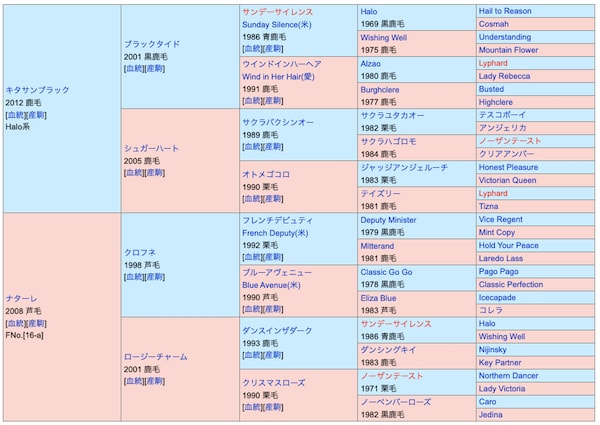 ガイアフォースの血統