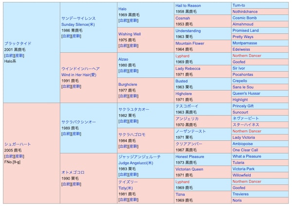 キタサンブラックの血統