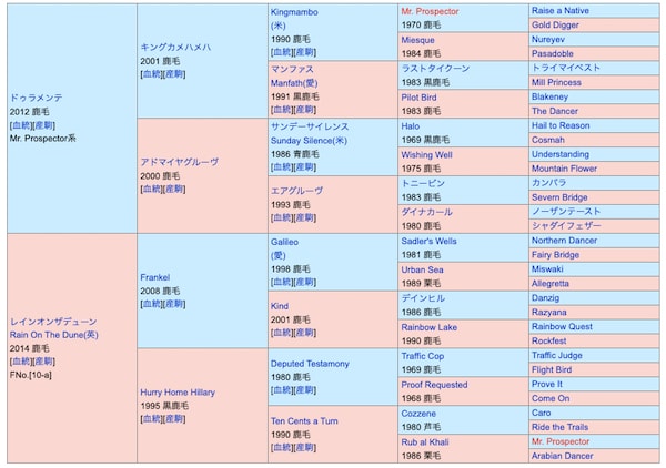 キングスコールの血統