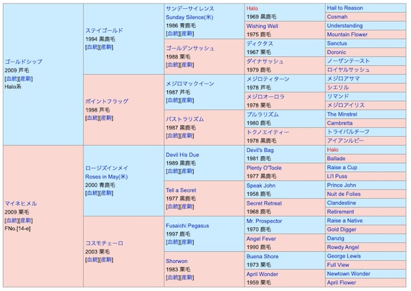 コガネノソラの血統