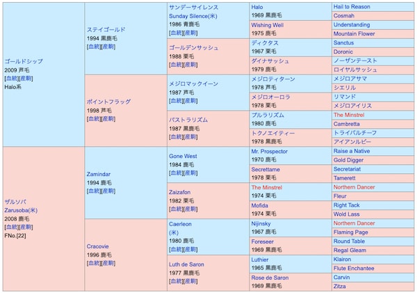 ゴールドアバンティの血統