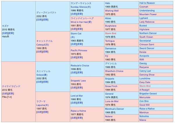 サヴォーナの血統