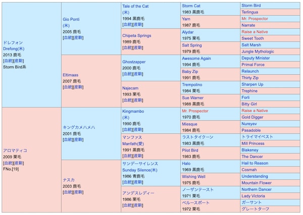 ジオグリフの血統