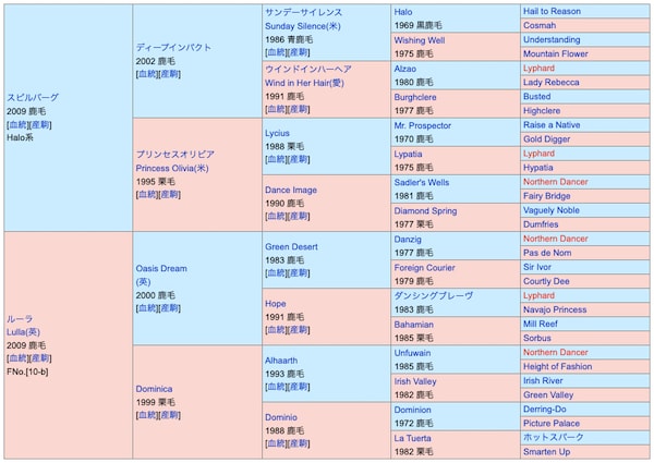 セオの血統