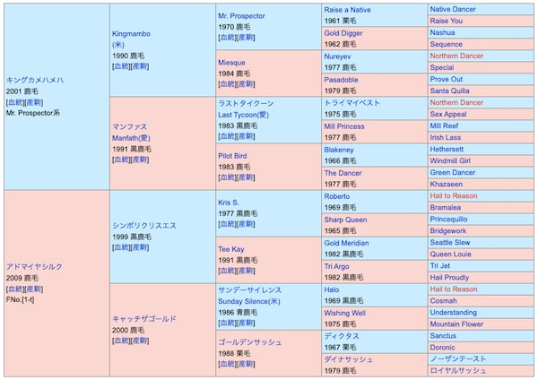 タガノパッションの血統