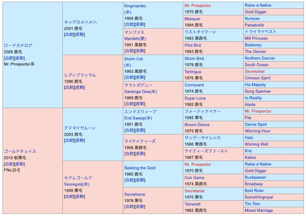 チェイスザドリームの血統