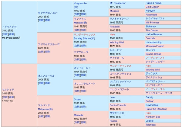 ドゥラエレーデの血統