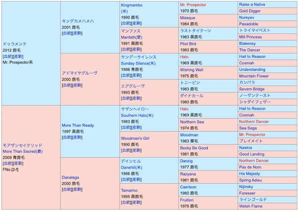 ドゥレッツァの血統