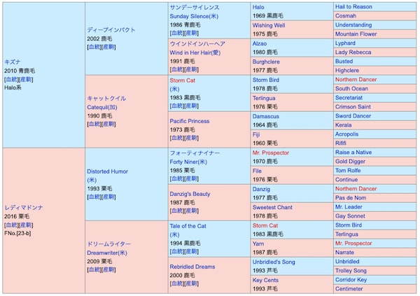 ナチュラルライズの血統