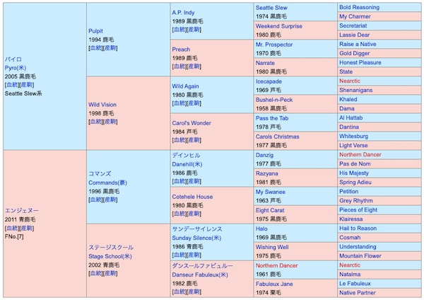 ファイアダンサーの血統