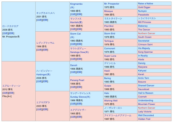 ベラジオオペラの血統