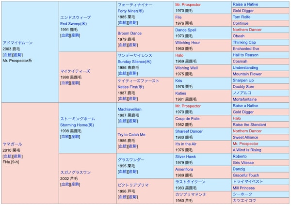 マウンテンムスメの血統