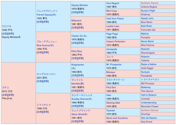 ママコチャの血統