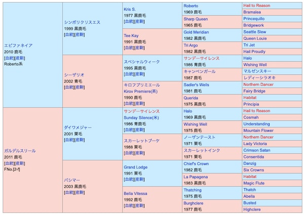 モリアーナの血統