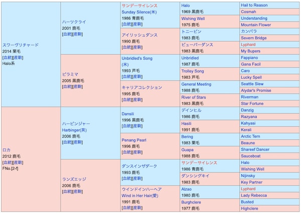 レガレイラの血統