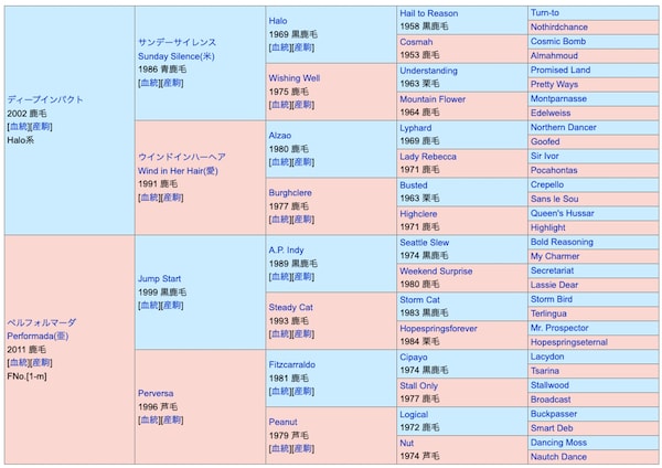 レッドラディエンスの血統