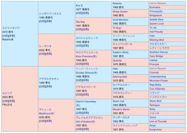 ワールドリバイバルの血統