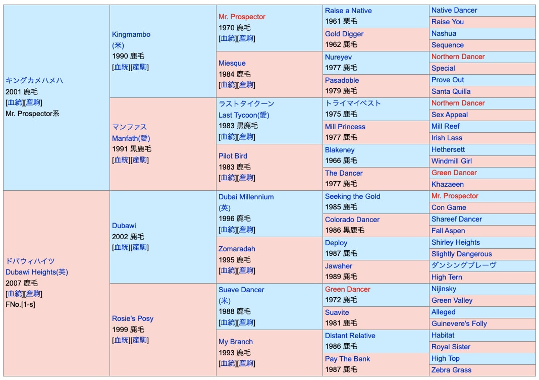 キングズパレスの血統