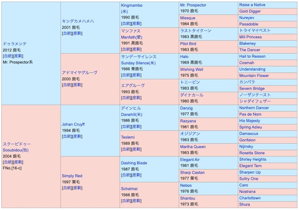 サウンドビバーチェの血統