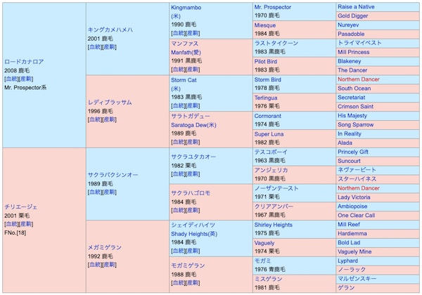 サトノレーヴの血統