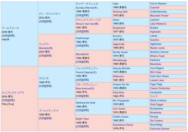 ジュンブロッサムの血統