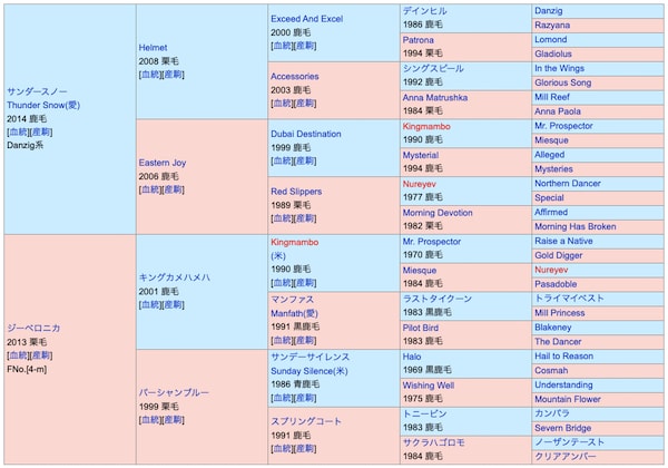 ジーサイクロンの血統