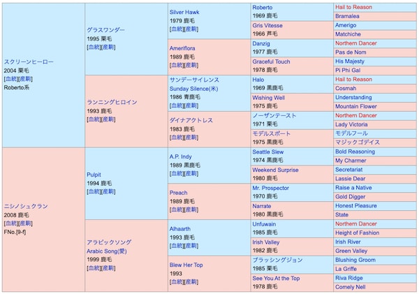 ナチュラルハイの血統