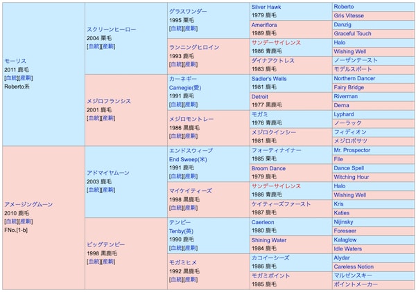 ノースブリッジの血統