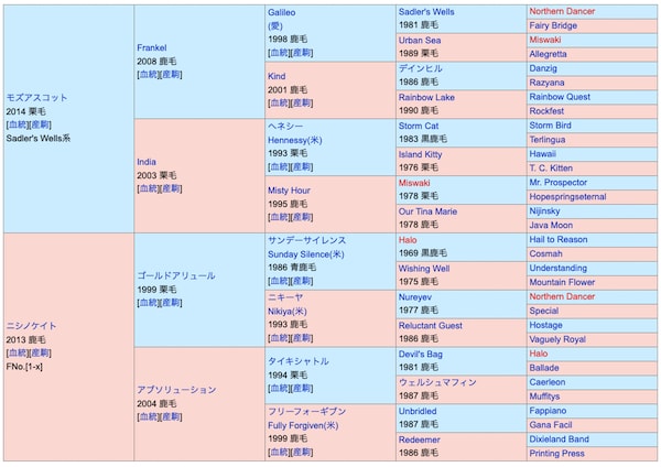 メリディアンスターの血統