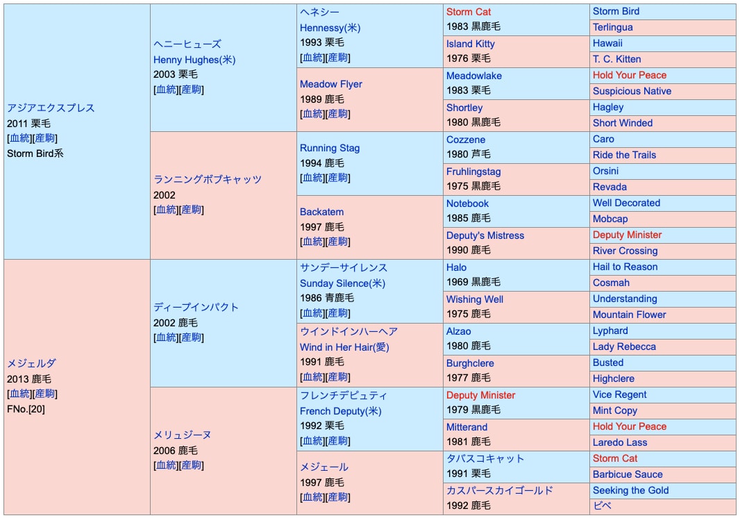 ピューロマジックの血統