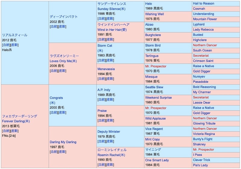 フォーエバーヤングの血統